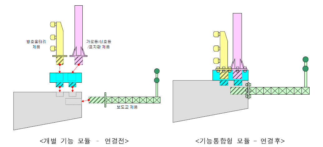 기능통합형 부대시설 모듈 컨셉 (상면 탈/부착식)