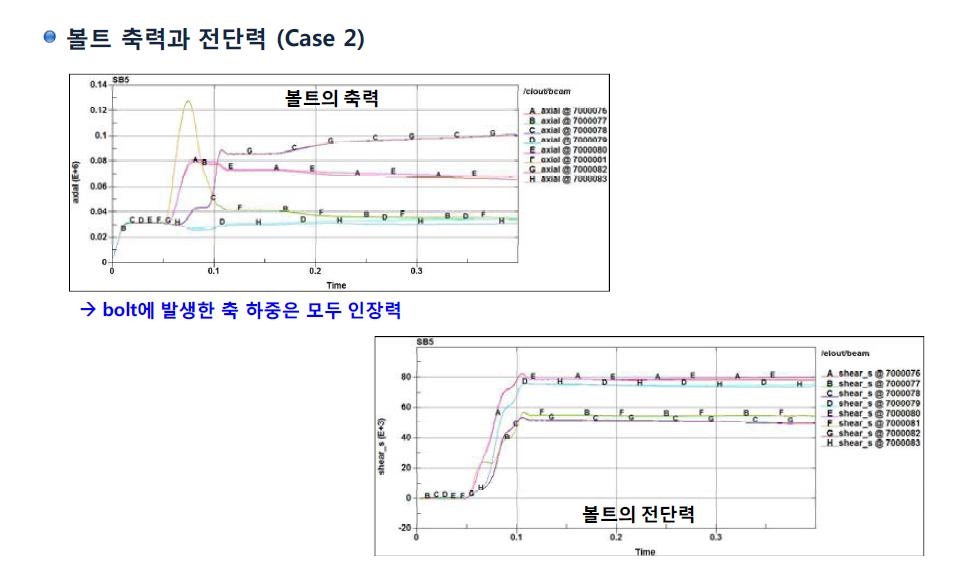 앵커볼트의 축력과 전단력 (Case 2)