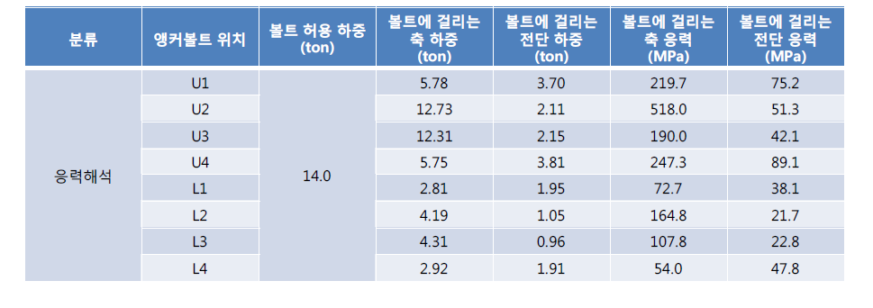 앵커볼트 위치에 따른 결과 비교