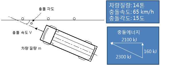 SB4등급 대형차 충돌조건