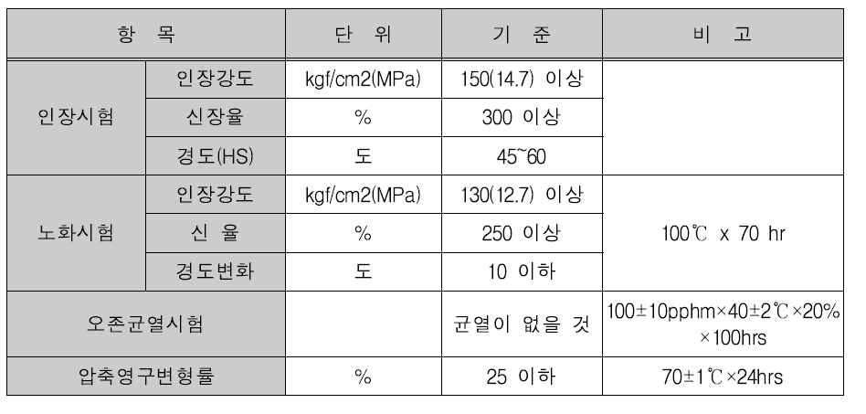 시험 항목 및 기준 - 고무