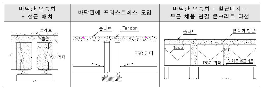 바닥판 연속화 방법