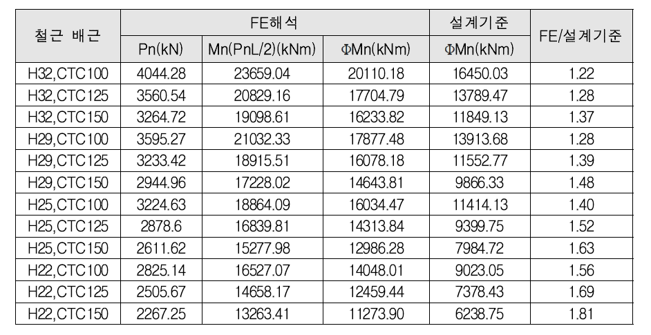 극한 강도(부모멘트) 추정