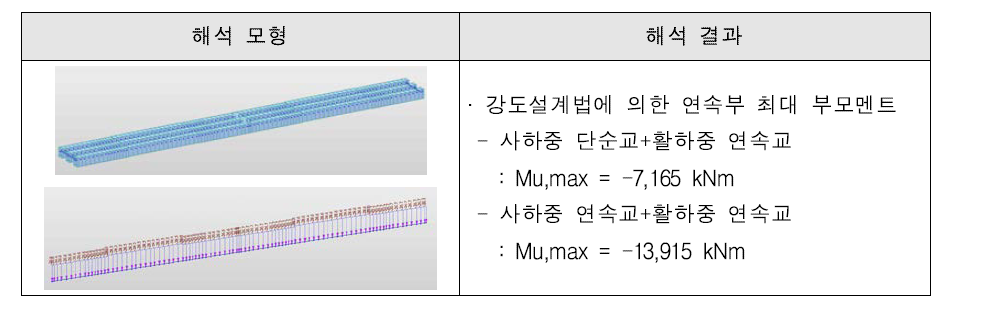 대상 연속교 해석 모형 및 결과