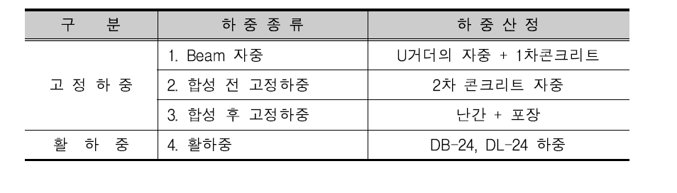 하중 산정