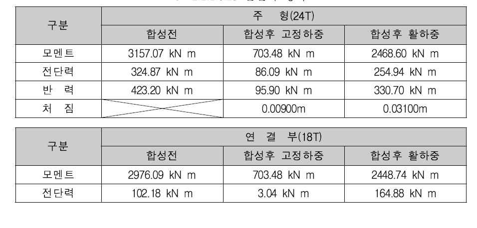 단면력 정리