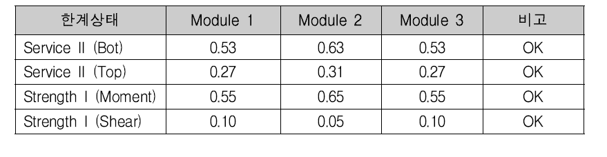 모듈별 설계수준 (R/Q 설계강도/설계하중)