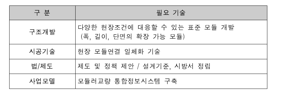 모듈러 영구교량을 상용화하기 위해 필요한 Total Solution