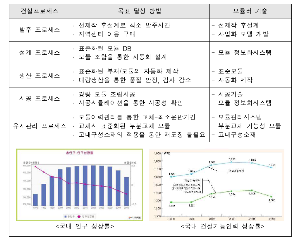 모듈러교량 기술을 통한 저비용 고효율 프로세스