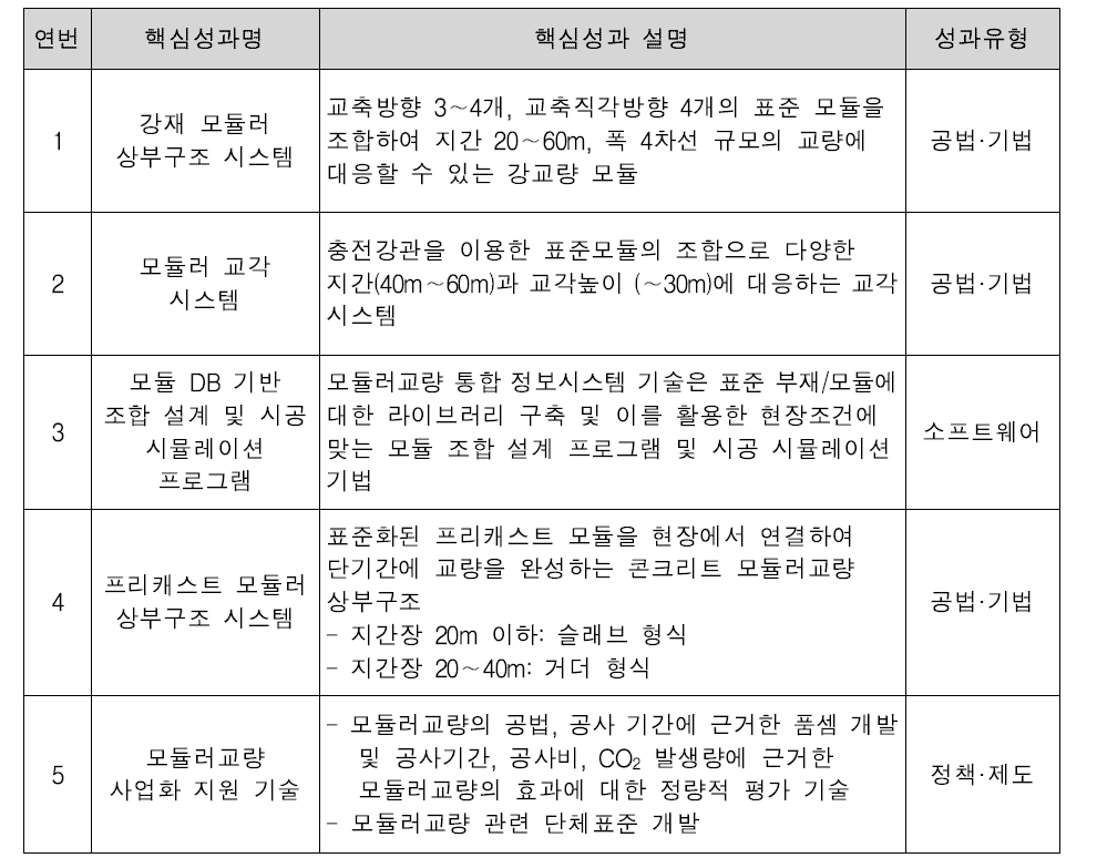 핵심기술별 연구성과 설명