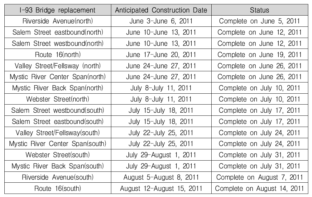 보스톤 노후교량 교체 프로젝트 현황(2011)