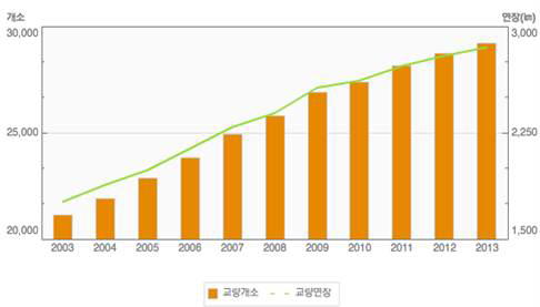 연도별 전체 교량 개소