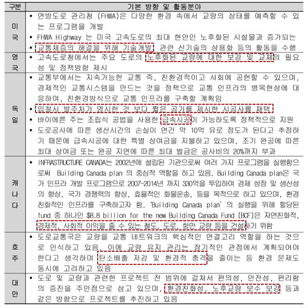 주요국가별 급속시공 공법 개발정책