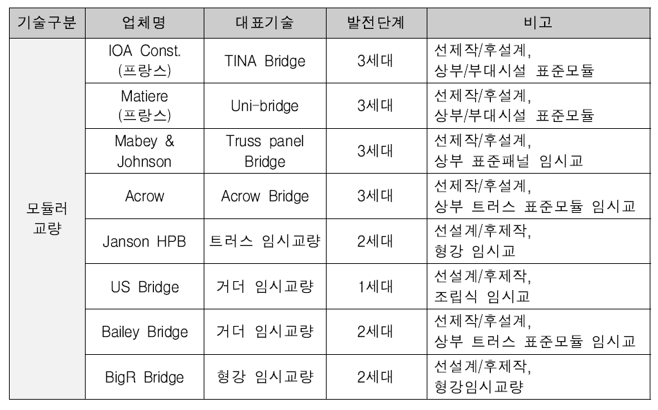 모듈러교량 분야 주요 해외업체