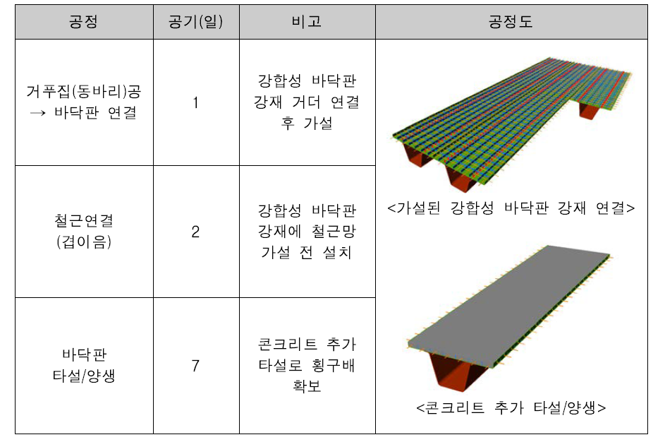 표준모듈 공정