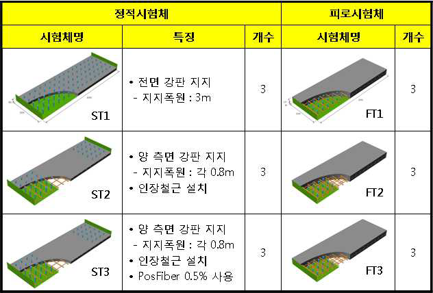 강합성 바닥판 모듈 정적 및 피로실험 변수