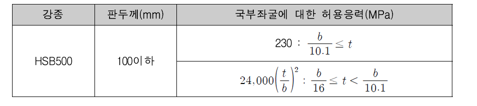 도로교 설계기준(2010)