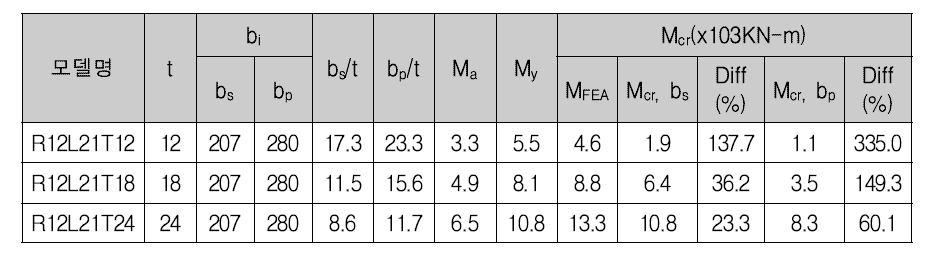 해석결과 (절곡중심선 ri = 120mm)