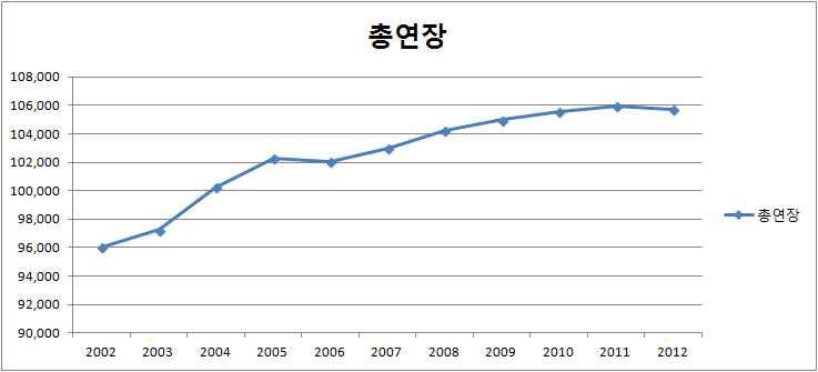 국내 도로 총연장 증가 추이(통계청, 2012)