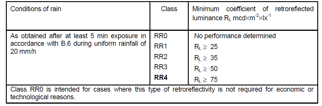 : Classes of R oadL for r markings during rain