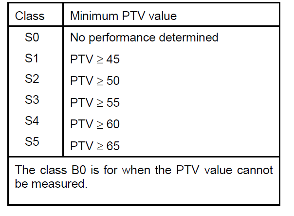 : Classes of PTV