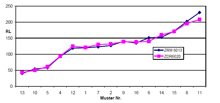 : Measuring results of the test field