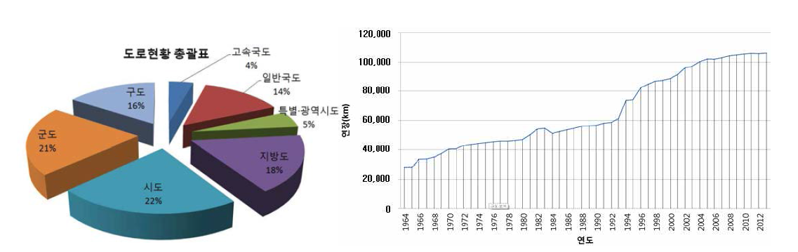 우리나라 도로 구성비율 및 연장(국토교통부, 2014)