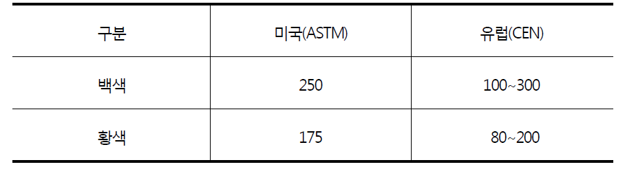 미국 및 유럽 차선도색 휘도기준(한국도로공사, 2008)