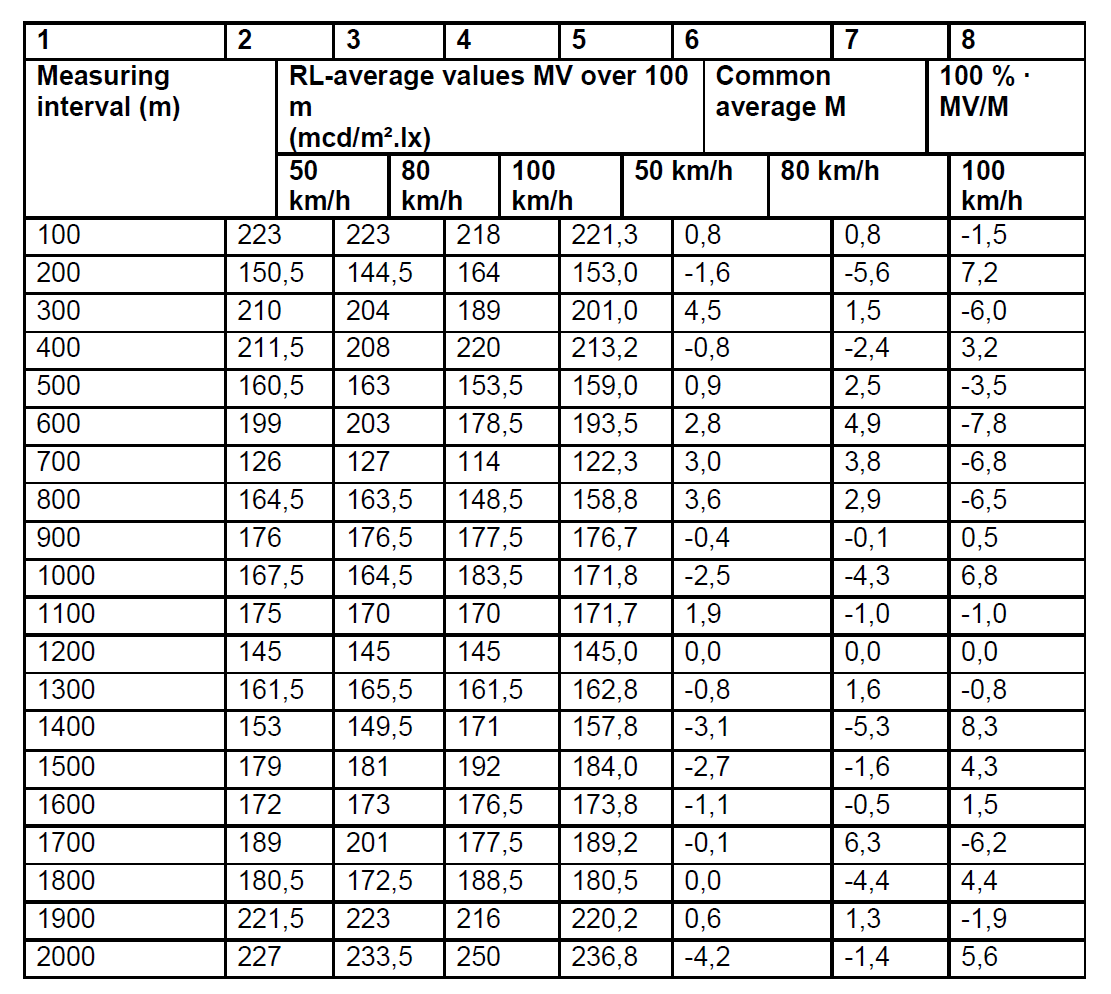 : RL-values in dependence of speed, average values over 100 m, route A