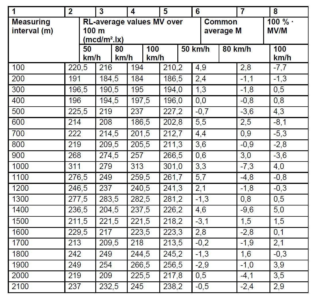 : RL-values in dependence of speed, average values over 100 m, route B