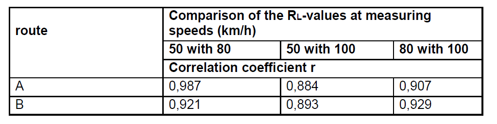 Correlation coefficient r at the comparison of the RL-values, determined for different measuring velocities