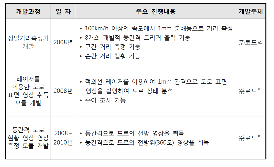 휘도 측정 이외 관련 기술 개발 현황