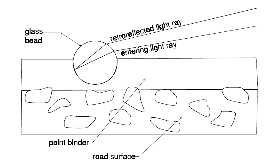 Geometry of retroreflectivity. Light ray enters the glass bead, gets refracted, travels through the bead, and gets internally reflected off the rear of the bead, and exits the glass bead and gets refracted back into the general direction of the incoming light ray.