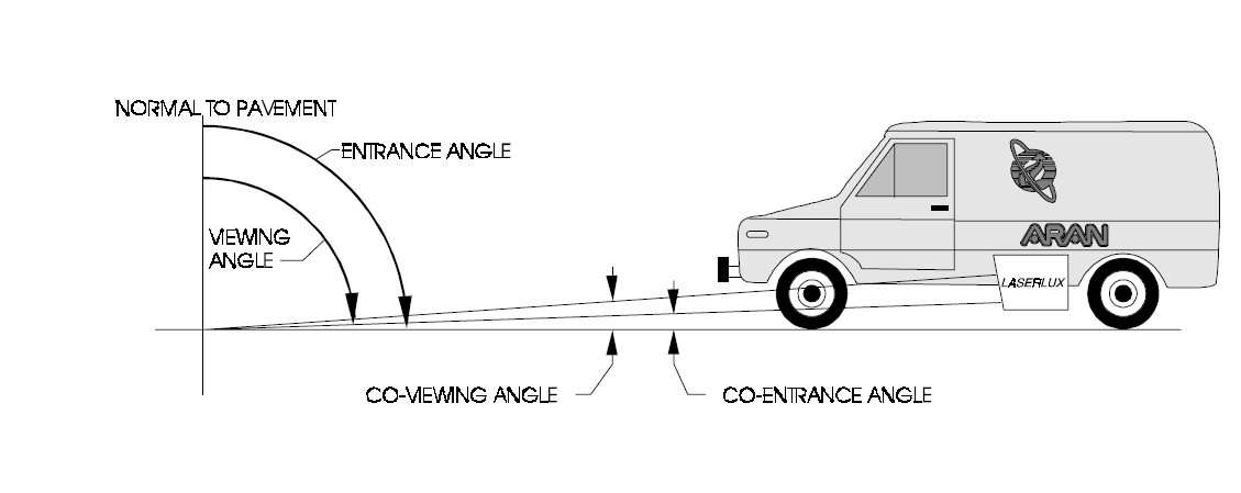 Laserlux geometry. The co-entrance angle can be set at either the Old North American Standard of 1.5°, or the European Committee for Normalization angle of 1.24° (CEN, 1995, ASTM, 1995). The observation angle is fixed at 1°.