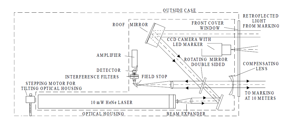 Optical diagram of the Laserlux unit.