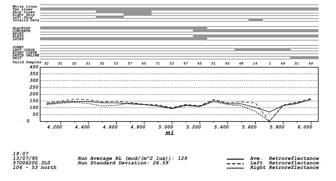Graphical output of a Laserlux report, showing the left and right stripe retroreflectance values and superimposed event tracks.