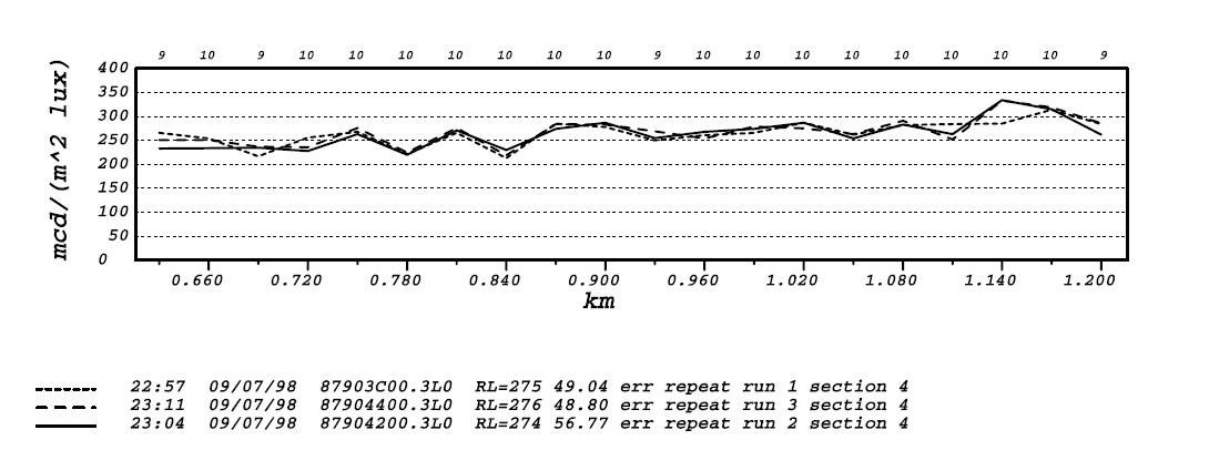 Graphical output of a report for a single Laserlux unit doing repeat runs along the same stretch of highway. Legend shows time, date, file identifier, average retroreflectance in Mcd/m*m/lux, standard deviation, and test identifier.