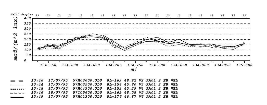 Graphical output of a report for 5 Laserlux units running sequentially along the same stretch of highway. Legend shows time, date, file identifier, average retroreflectance in Mcd/m*m/lux, standard deviation, and vehicle and test identifier.