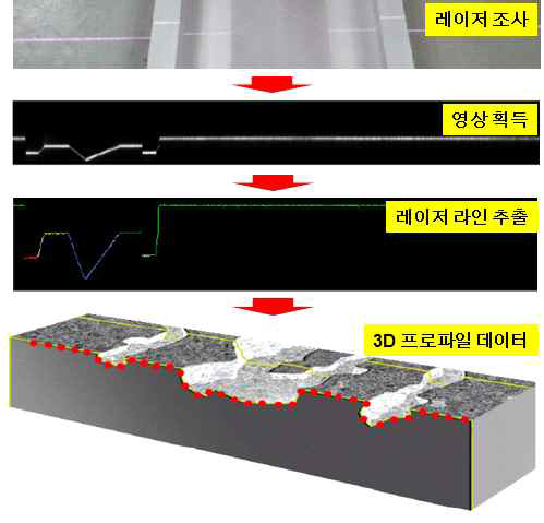 3차원 데이터 획득 순서