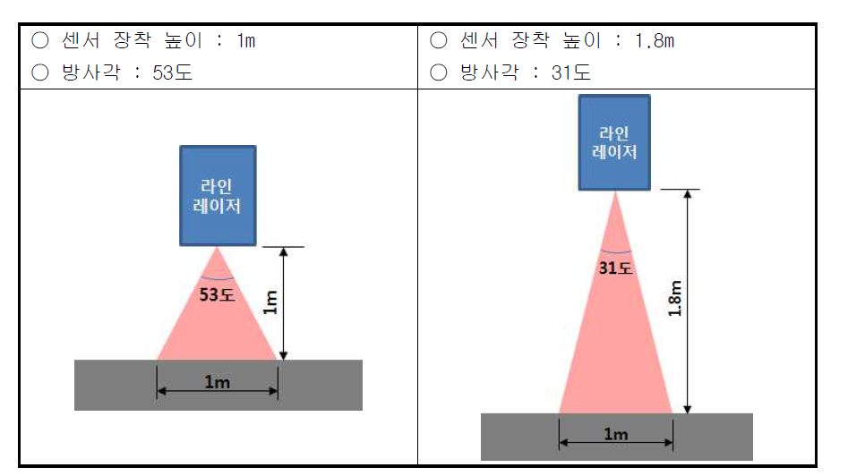 센서 장착높이별 레이저 방사각 예