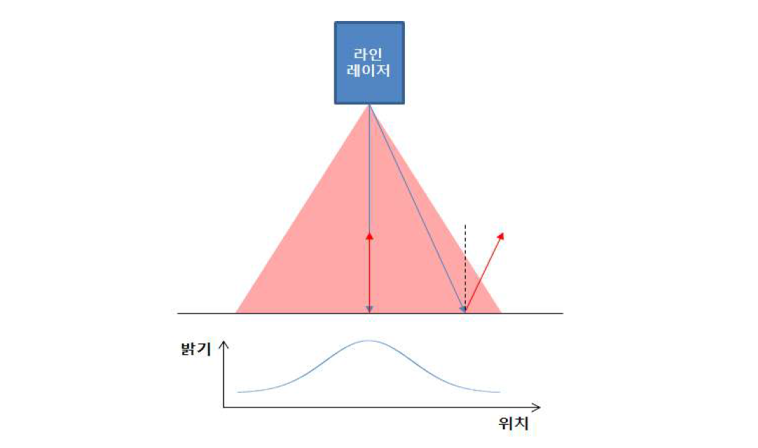 방사각에 따른 회귀 빛 에너지