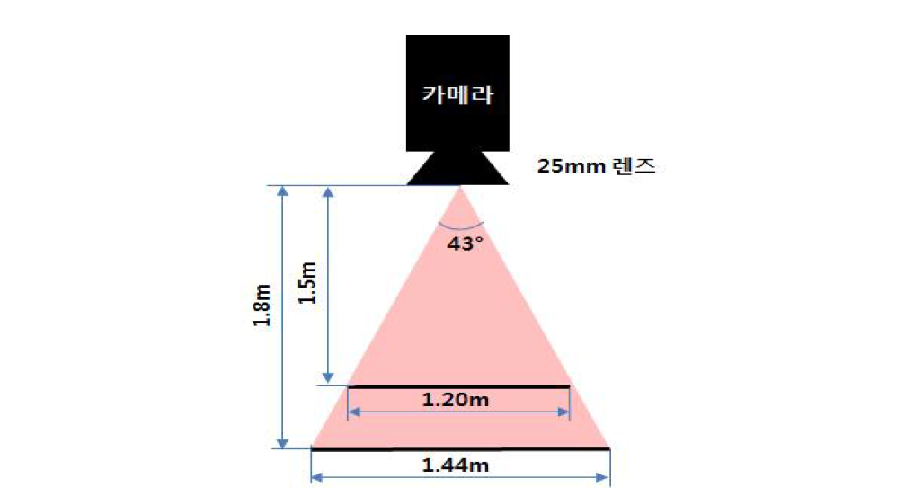 25mm렌즈 적용 시 거리별 스캔폭