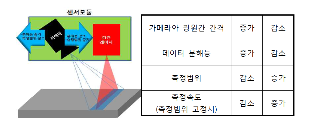 카메라와 광원간의 거리에 따른 효과