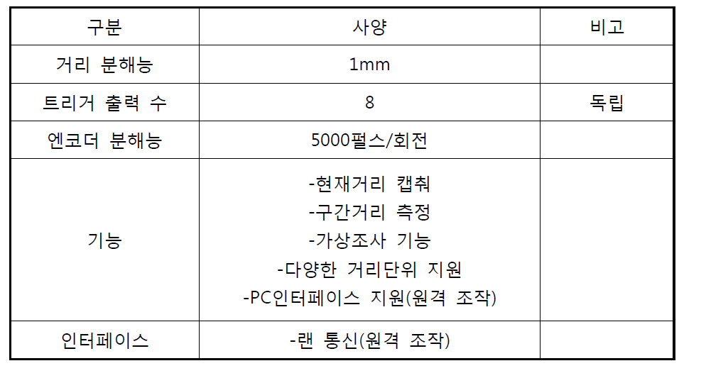 DMI 설계 사양