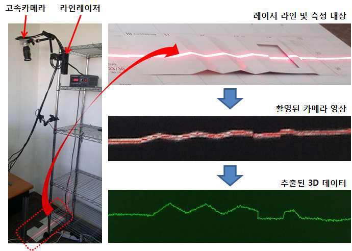 라인레이저와 카메라로부터 3차원 변위데이터추출 과정