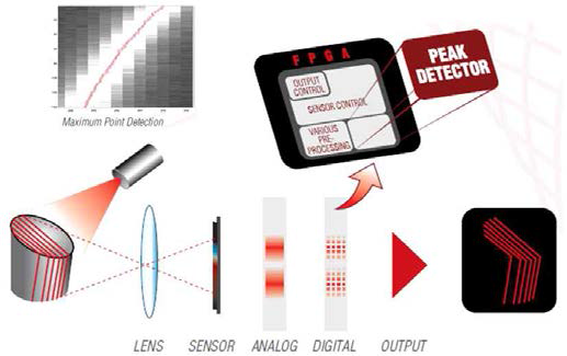 Peak Detector 알고리즘 및 실시간 처리를 위한 FPGA 탑재