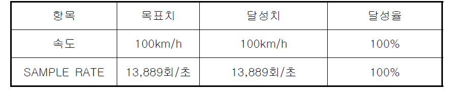 개발 시제품 목표성능