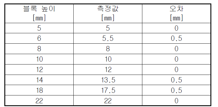 높이 측정 결과