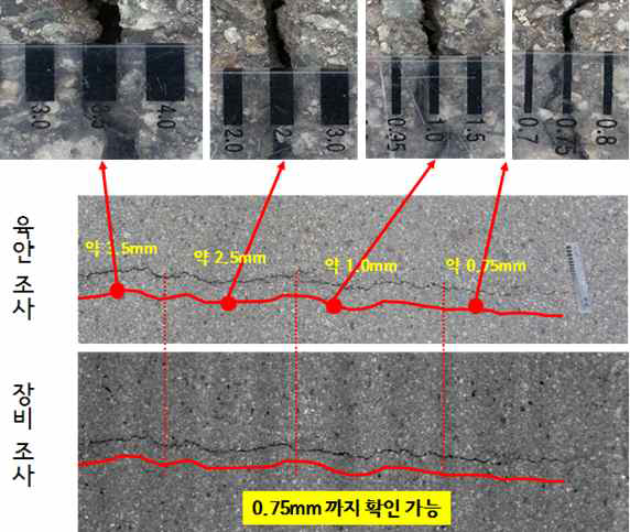 장비 조사와 육안조사의 분해능