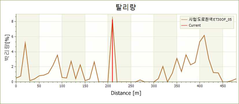 차선 탈리량 측정 결과